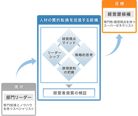 アプローチ例:新経営者養成塾の役割